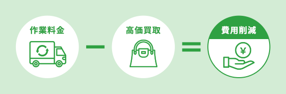 買取金額で費用削減！